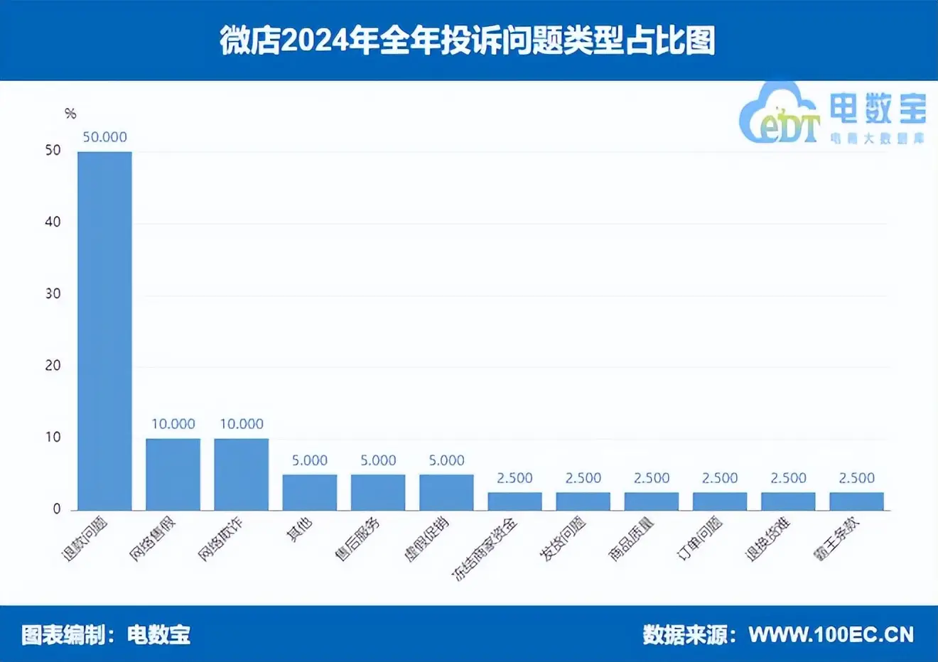 微店投诉数据电诉宝_微店商品突然全部下架是什么原因?_微店用户投诉分析网经社