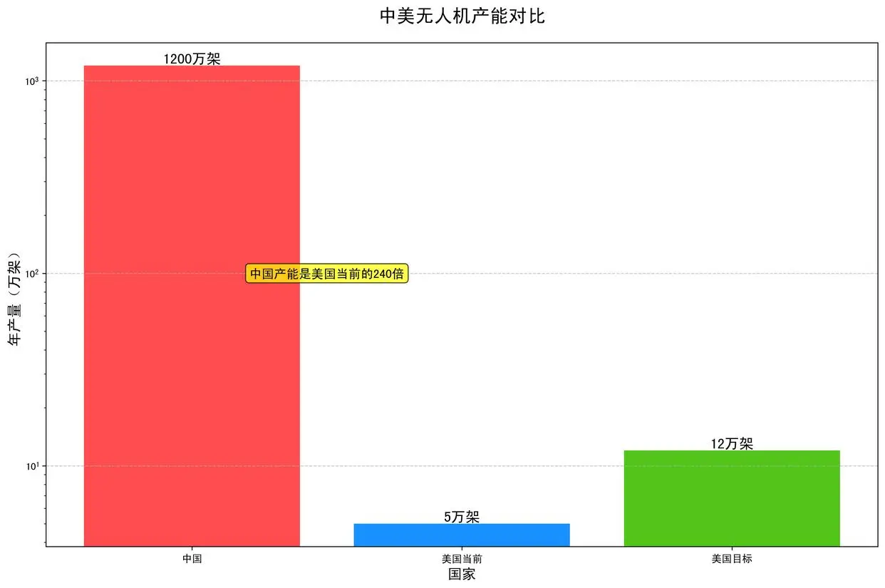 美国无人机供应链困境_中国制造在美国_中美无人机产能差距
