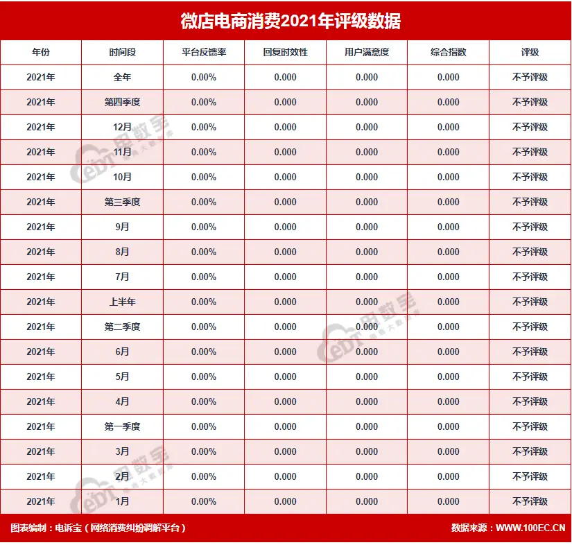 微店2021年电诉宝投诉数据_微店消费评级不予评级_微店商品突然全部下架是什么原因?