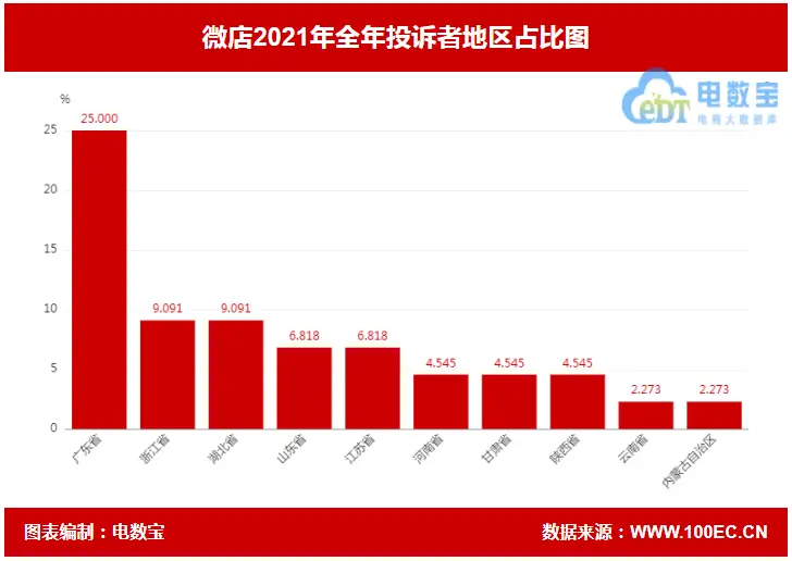 微店消费评级不予评级_微店2021年电诉宝投诉数据_微店商品突然全部下架是什么原因?