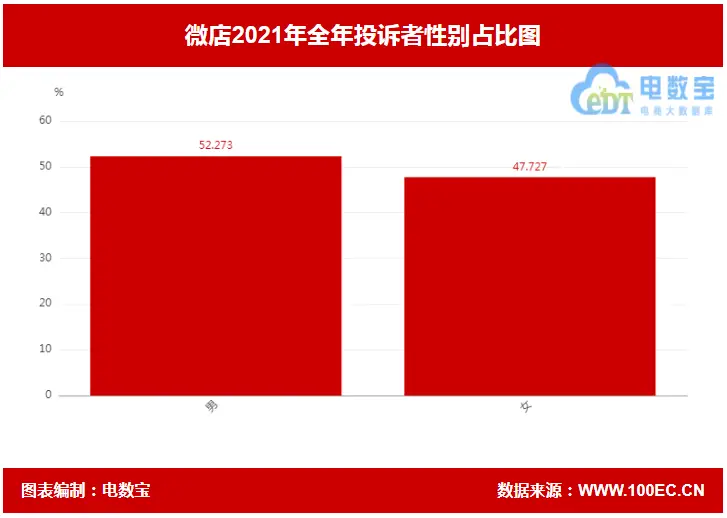 微店2021年电诉宝投诉数据_微店消费评级不予评级_微店商品突然全部下架是什么原因?