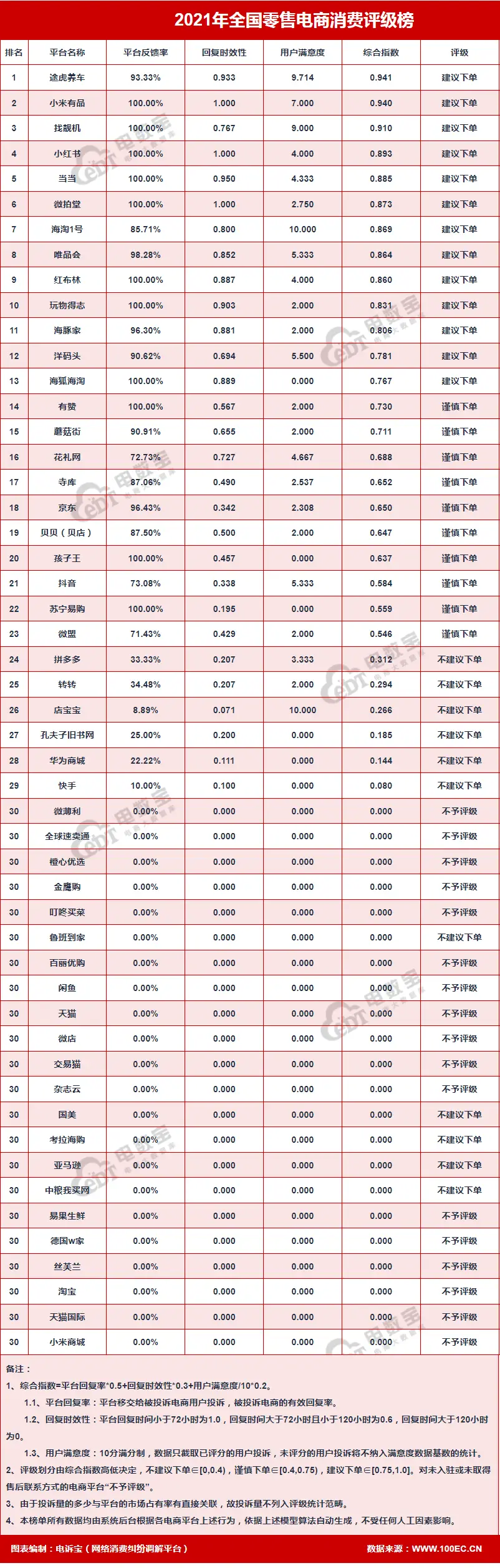 微店商品突然全部下架是什么原因?_微店2021年电诉宝投诉数据_微店消费评级不予评级