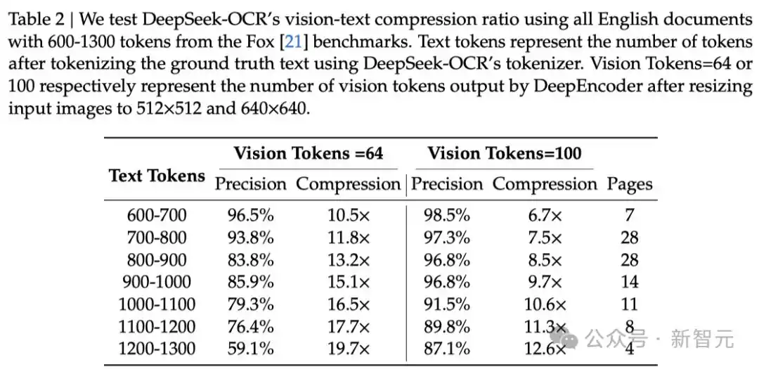 deepseek新模型 用视觉方式压缩一切_视觉-文本压缩边界探索_DeepSeek-OCR模型