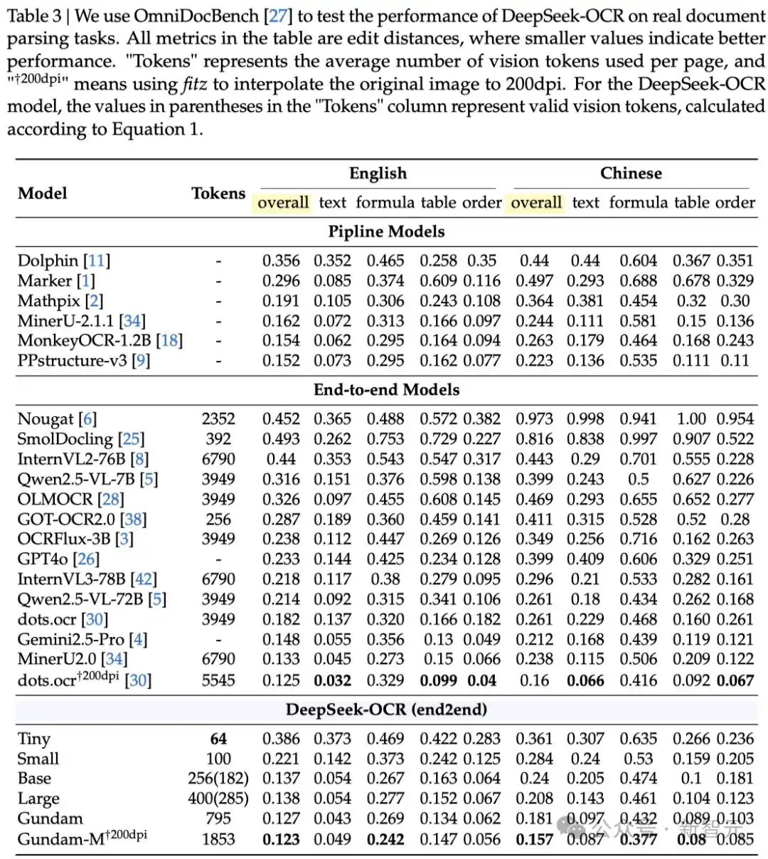 deepseek新模型 用视觉方式压缩一切_DeepSeek-OCR模型_视觉-文本压缩边界探索