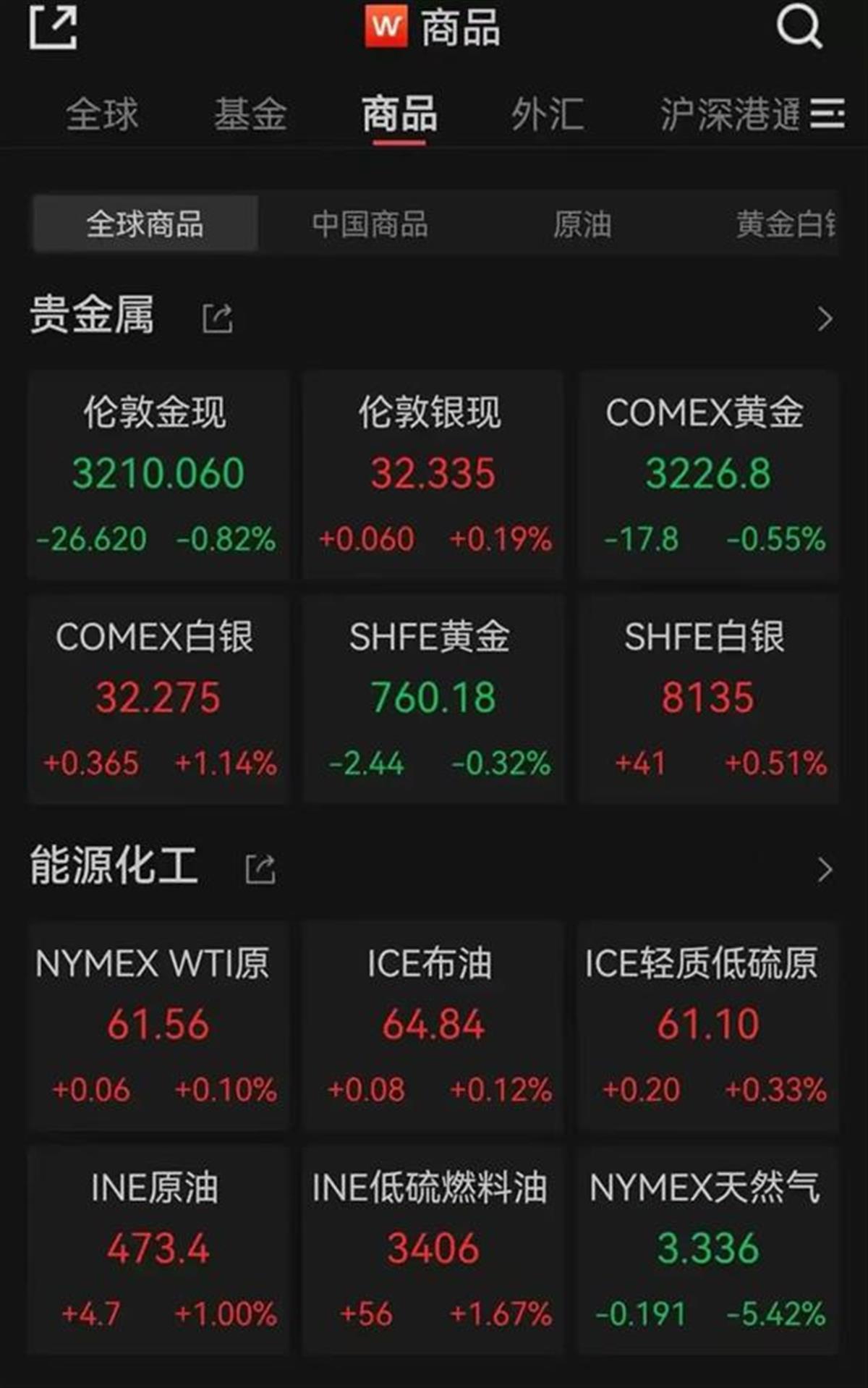 连续多日暴涨后，国际金价迎来高位回落，现货黄金跌破3200美元/盎司