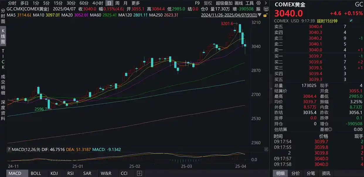 金价短期冲高回落 避险光环缘何“风光不再”？