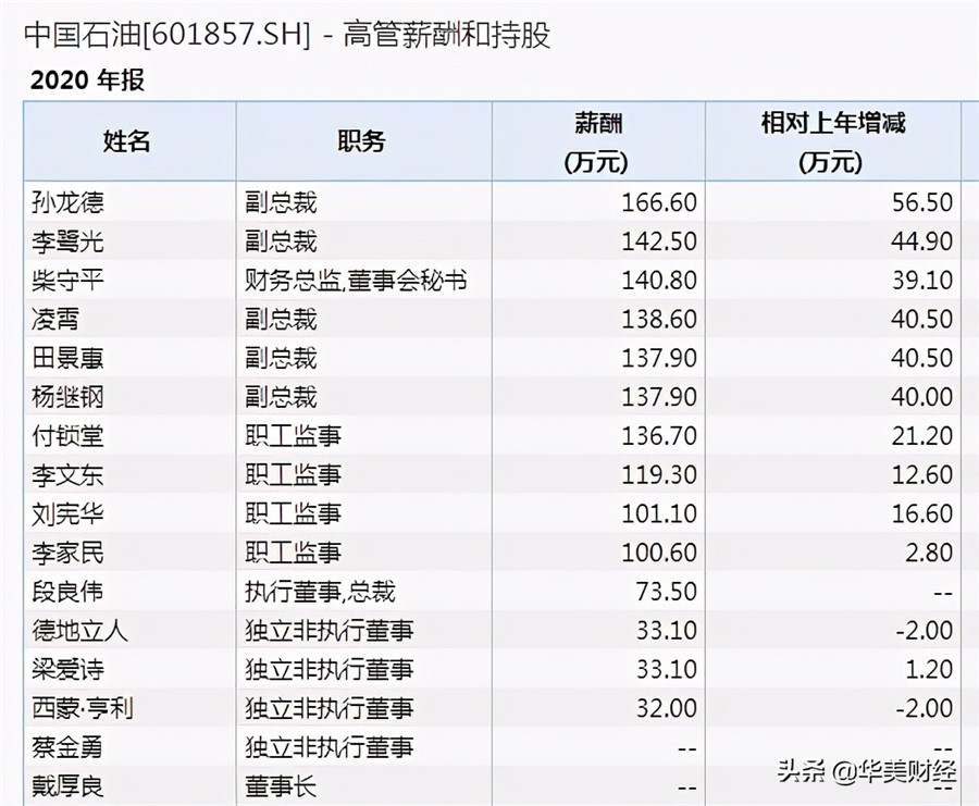 中石油披露薪酬：10位高层超过百万，员工人均约35万