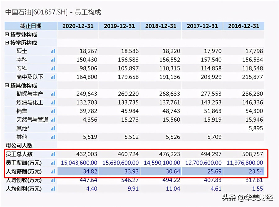 中国石油2020年报_中石油高层薪酬明细_中石油李鹭光最新任命