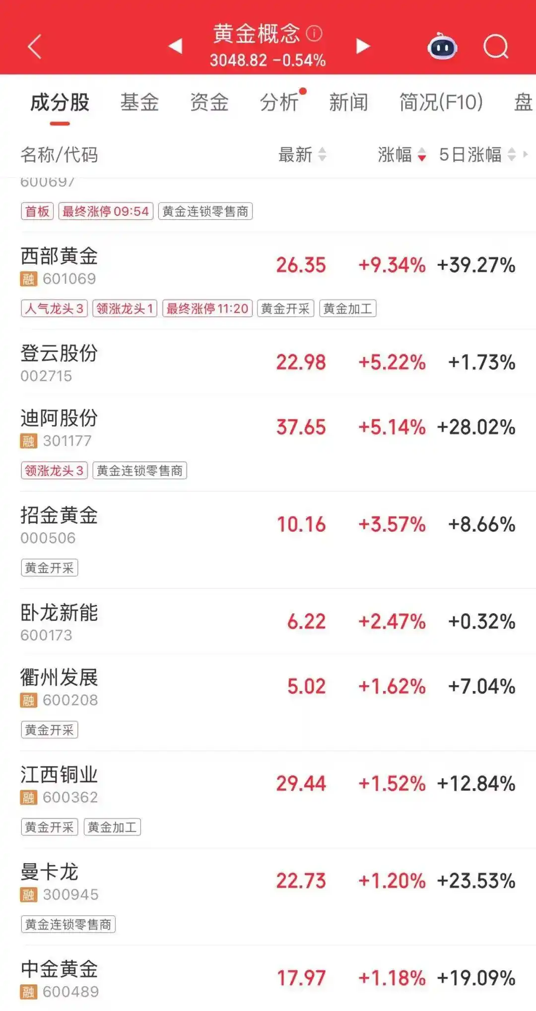 招金黄金中金黄金赤峰黄金山东黄金西部黄金涨停_COMEX黄金期货价格3600美元/盎司_黄金连涨9周后高台跳水
