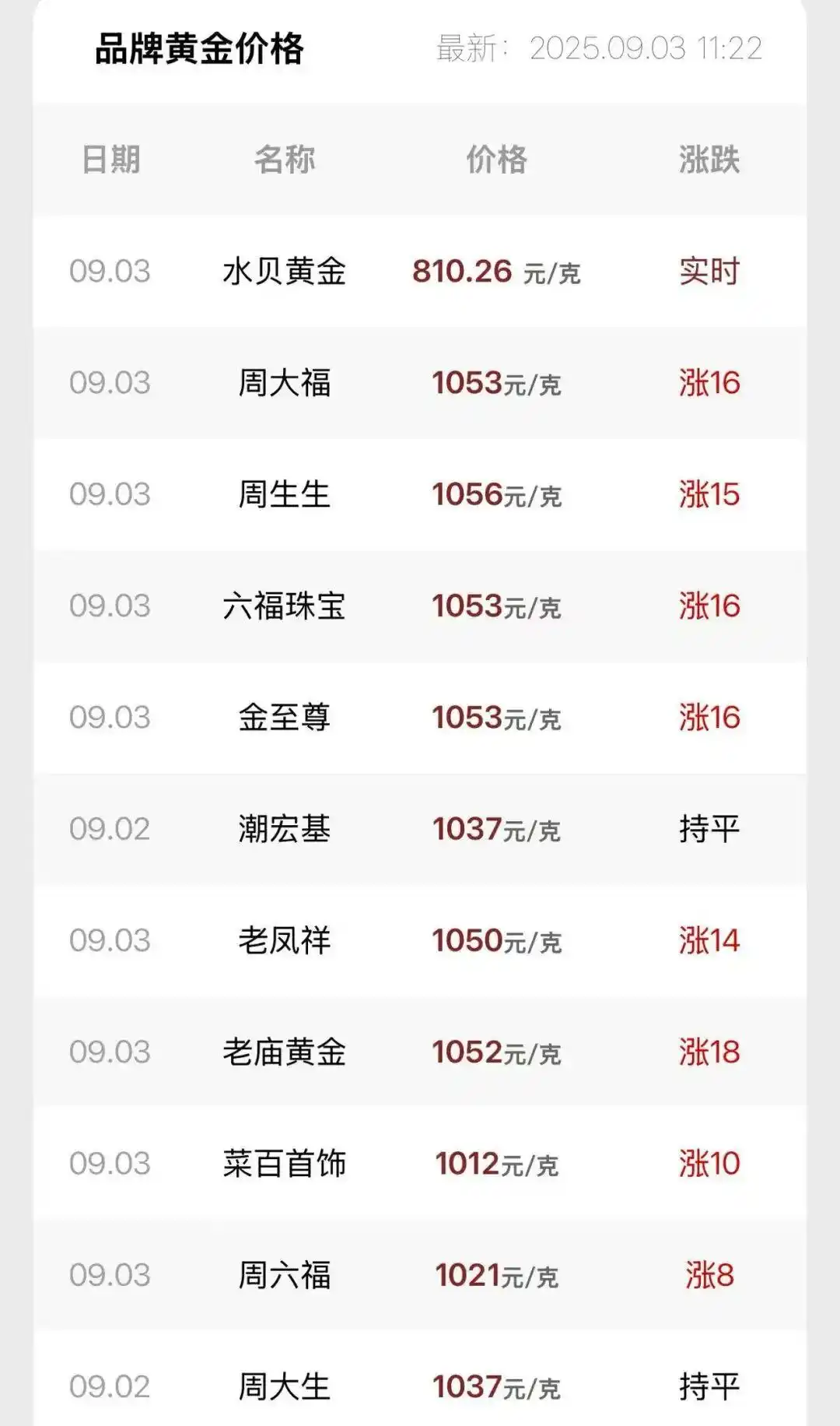 黄金连涨9周后高台跳水_招金黄金中金黄金赤峰黄金山东黄金西部黄金涨停_COMEX黄金期货价格3600美元/盎司