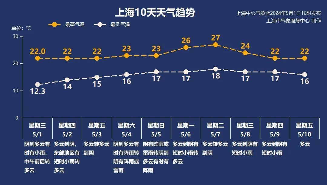 “因天气取消了五一出游”上热搜?上海今日阳光露脸,气温回升,最新全国天气预报→