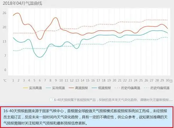 上海下周从26℃暴跌至5℃？气象部门：时间还长看最新信息