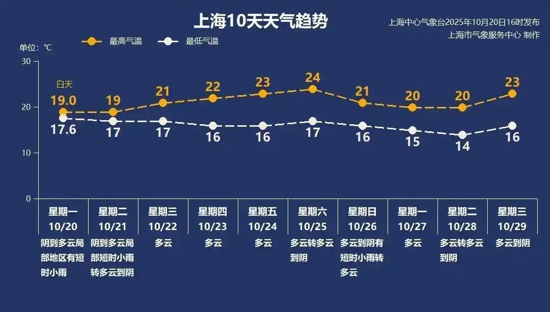 10月21日·上海早新闻