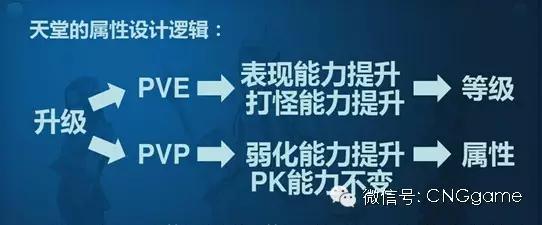 MMORPG游戏寿命延长策略_tiantang2_《天堂2》手游PVP与PVE融合设计