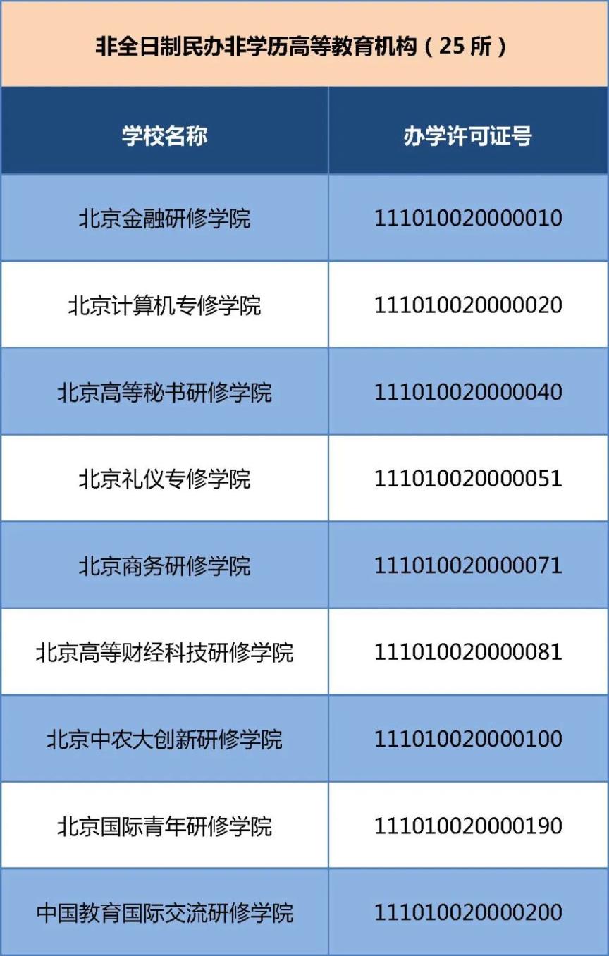 北京知名教育机构_北京民办非学历高等教育机构名单_北京民办非学历高等教育机构招生政策