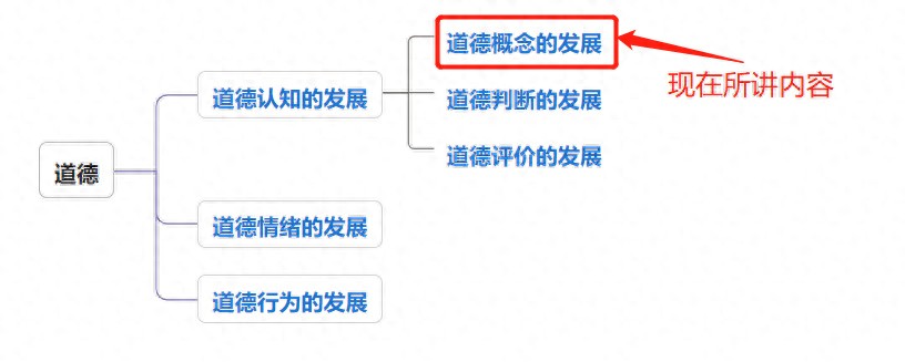 幼儿道德认知发展研究_简述幼儿思维的特点_幼儿期道德发展特点