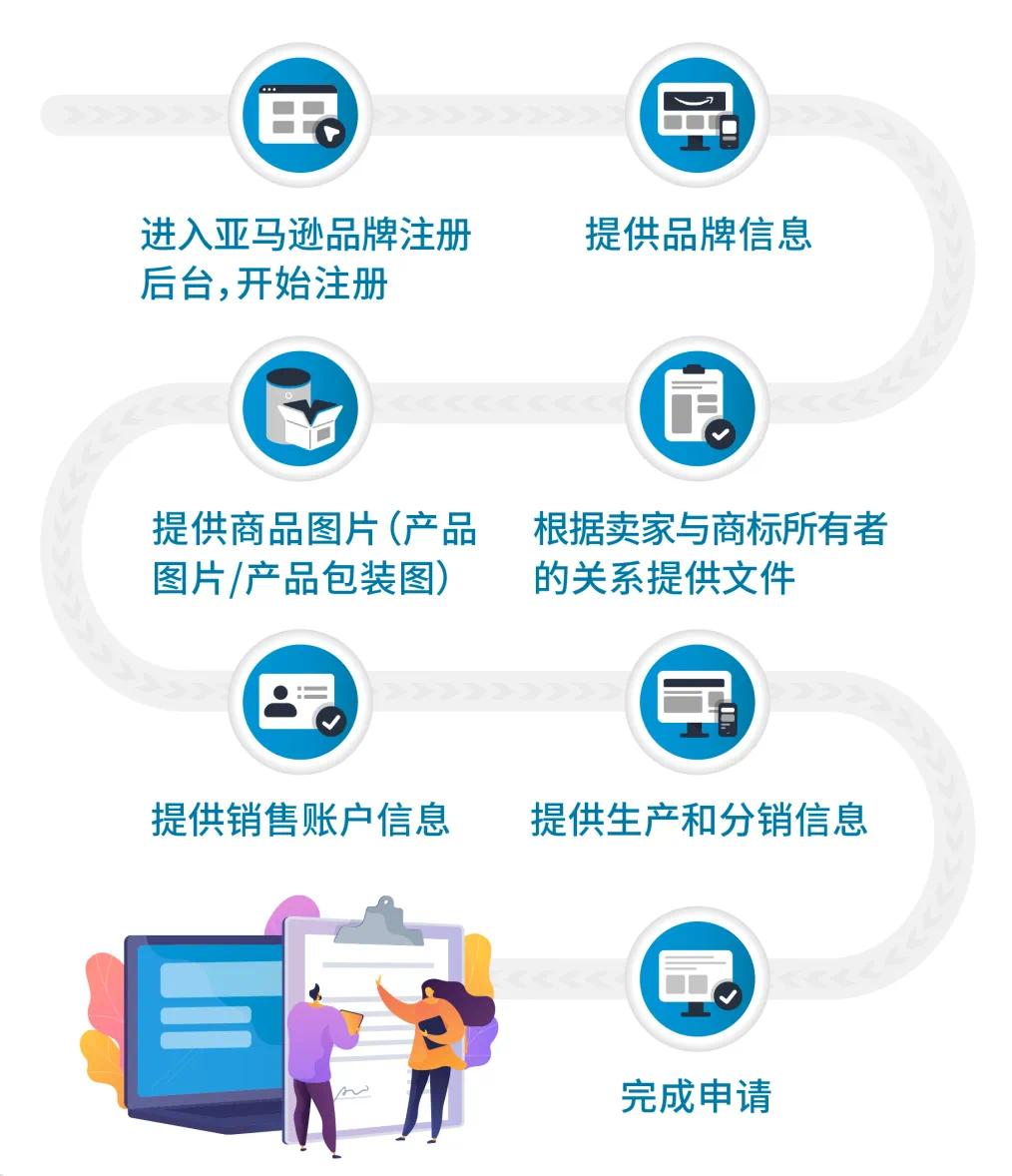 亚马逊品牌注册流程_注册亚马逊时,姓名要用真实姓名吗_亚马逊品牌注册条件