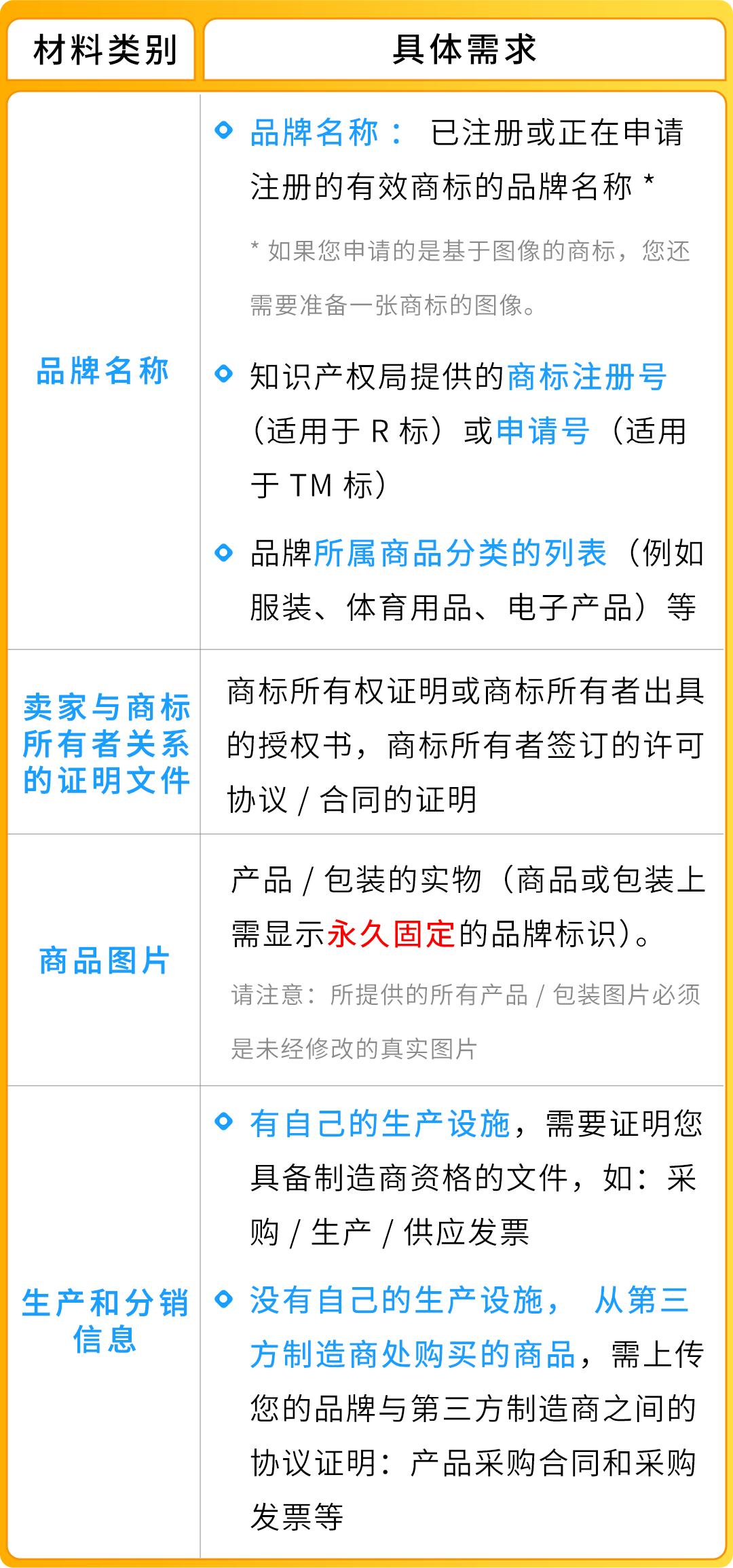 亚马逊品牌注册条件_注册亚马逊时,姓名要用真实姓名吗_亚马逊品牌注册流程