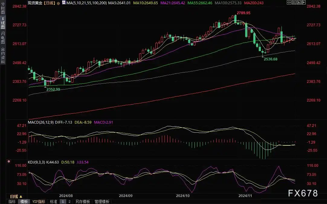 黄金市场趋势预测_现货黄金分析_现货黄金创4年来最大跌幅