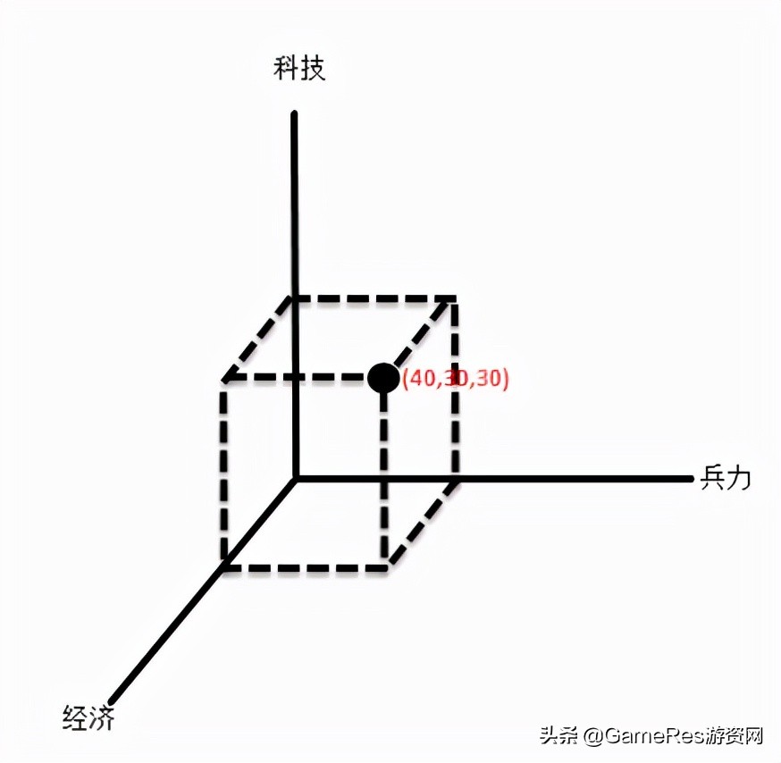 策略游戏构成_玩五子棋有什么技巧_策略维度设计