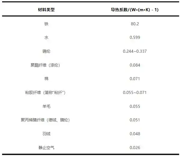 羽绒服保暖技巧_羽绒服里穿薄点才暖和_羽绒服怎么穿才暖和