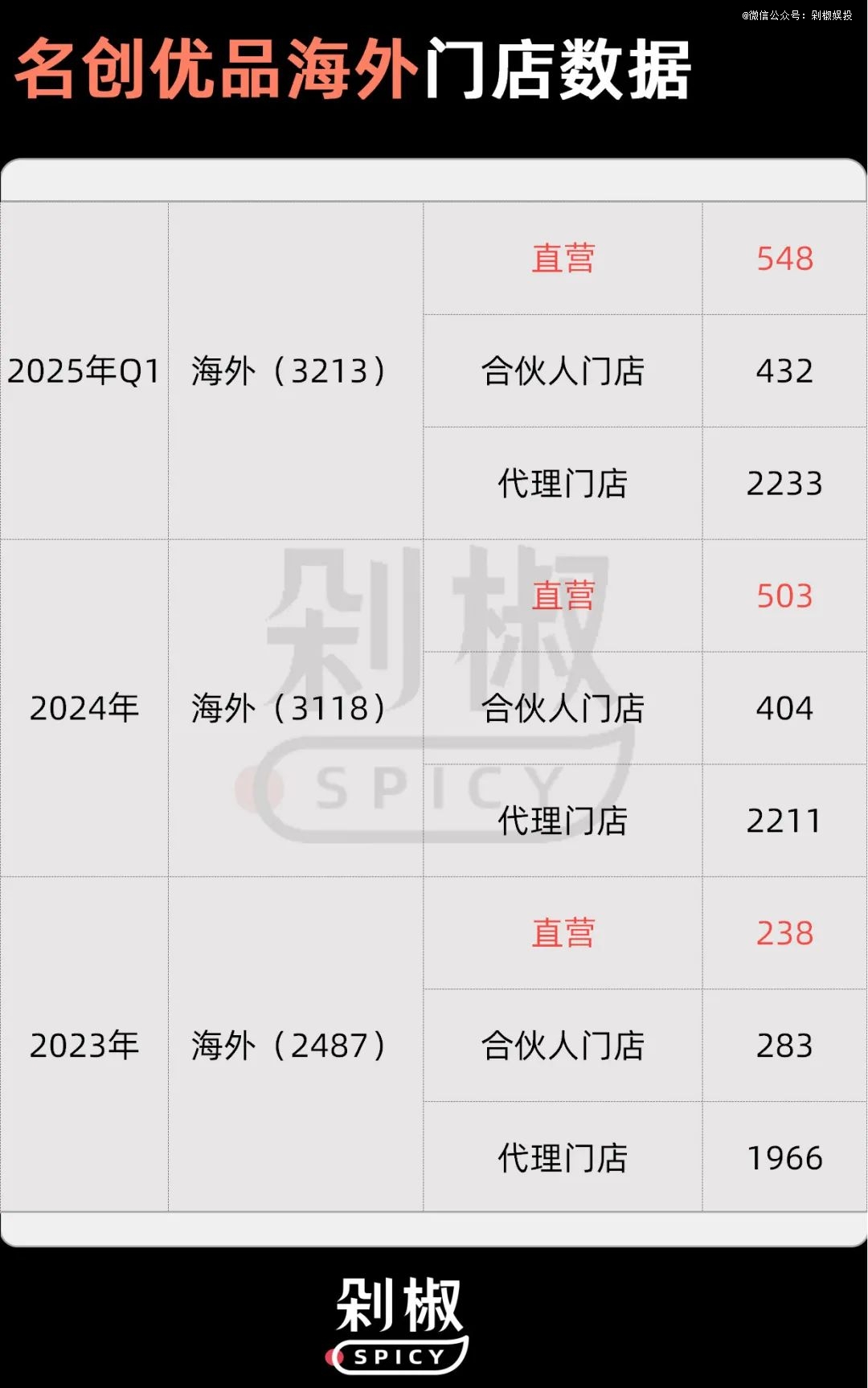 名创优品2025年第一季度财报分析_名创优品增收不增利原因解读_名创优品80%门店将关闭重开