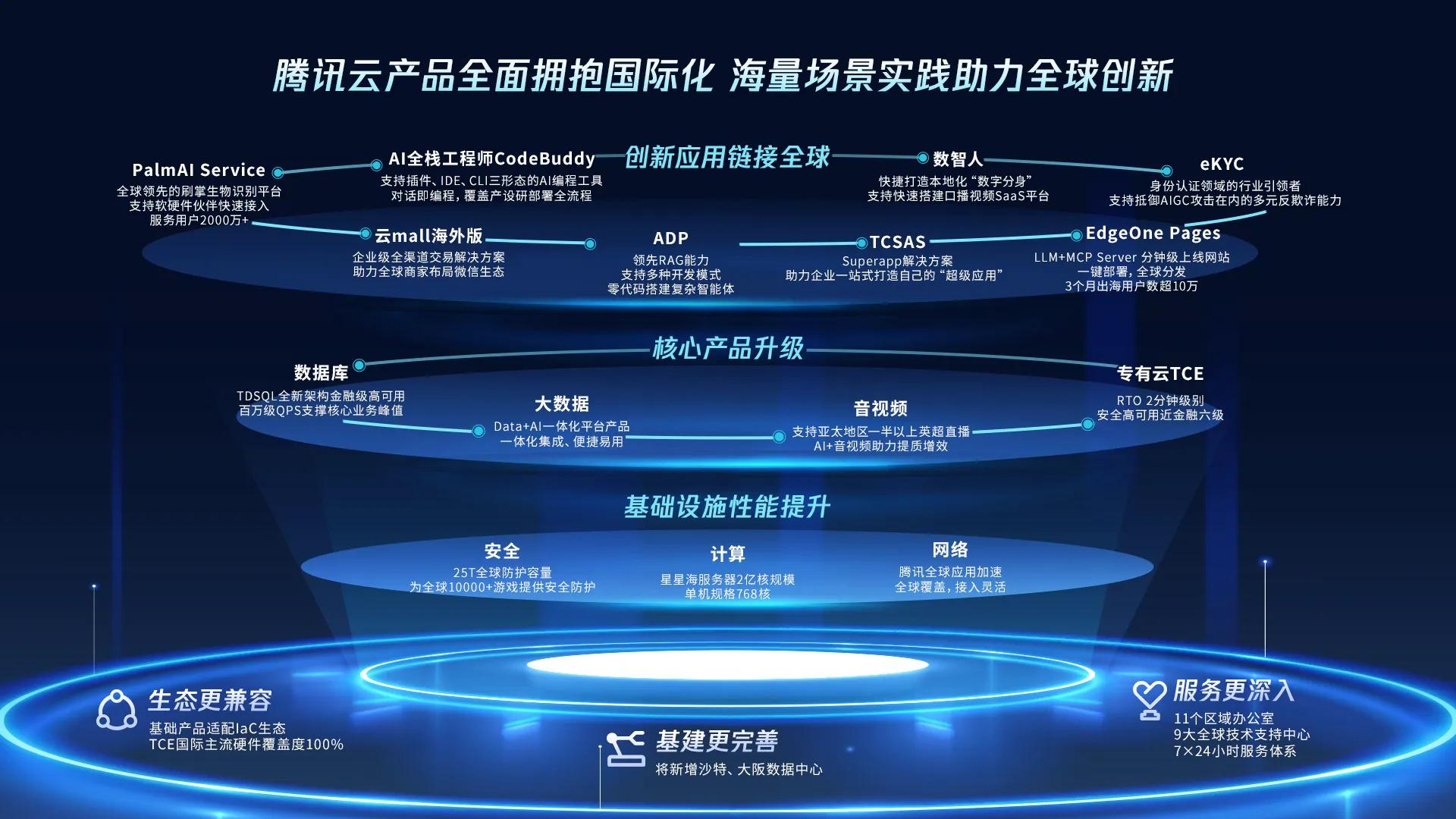 2025百度云群实时更新_2025腾讯全球数字生态大会 腾讯云国际化进程 腾讯云海外客户增长