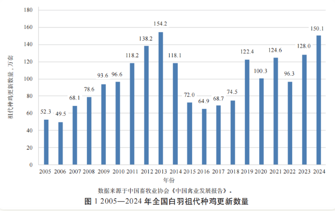 2024年我国肉鸡产业形势分析、问题挑战与对策建议