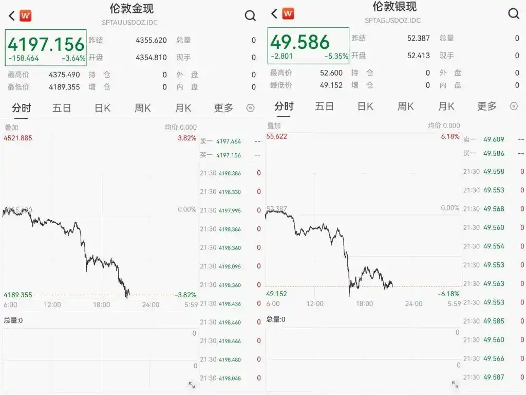 黄金创12年来最大单日跌幅 金饰热卖_国际黄金市场现货黄金暴跌6%最大单日跌幅纽约商品交易所黄金期货收跌5.7%伦敦银现报48.18美元/盎司现货白银收跌7.6%国内单克金价暴跌超60元