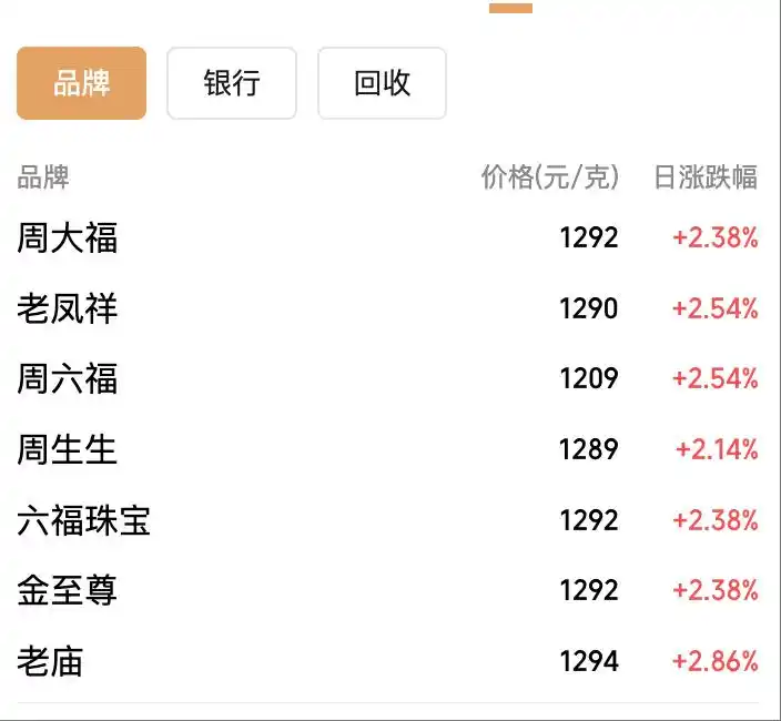 国际黄金市场现货黄金暴跌6%最大单日跌幅纽约商品交易所黄金期货收跌5.7%伦敦银现报48.18美元/盎司现货白银收跌7.6%国内单克金价暴跌超60元_黄金创12年来最大单日跌幅 金饰热卖