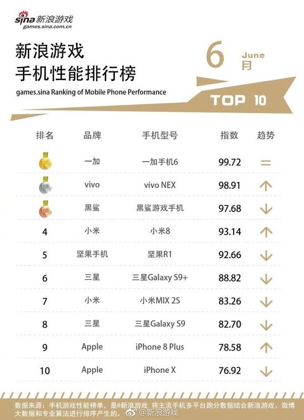 手机打游戏哪家强？iPhone X只能排第十，第一竟然是……
