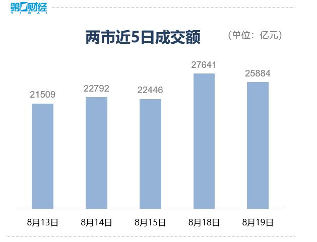 8月19日A股市场行情_财经频道股市行情_沪深两市成交额分析