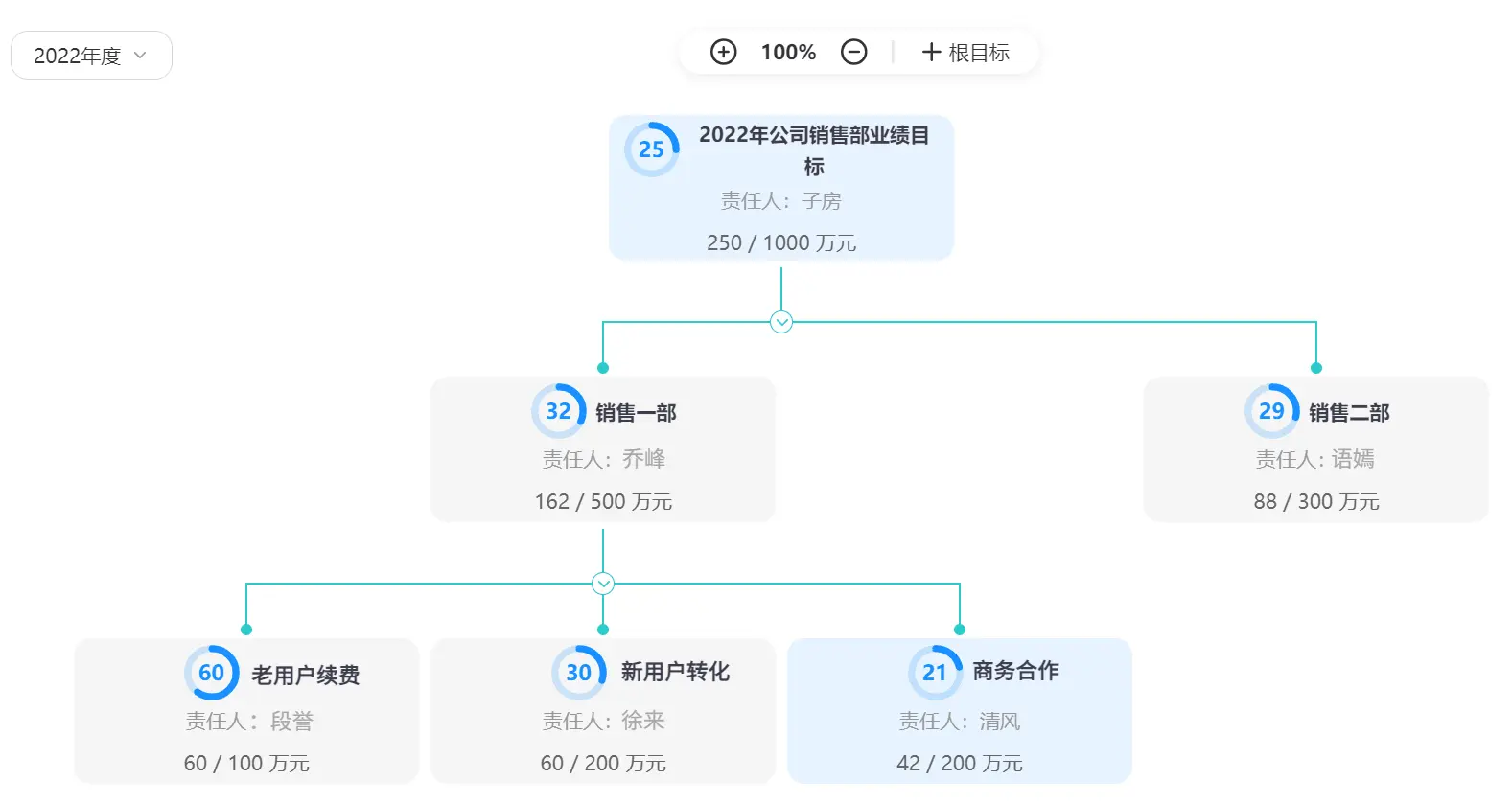 智办事：销售目标分解示意图