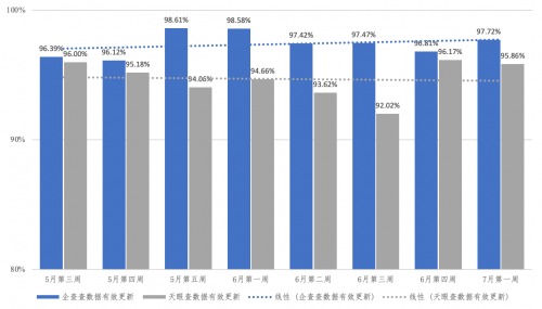 企查查数据来源_天眼查要注册才能用吗_企查查数据质量对比