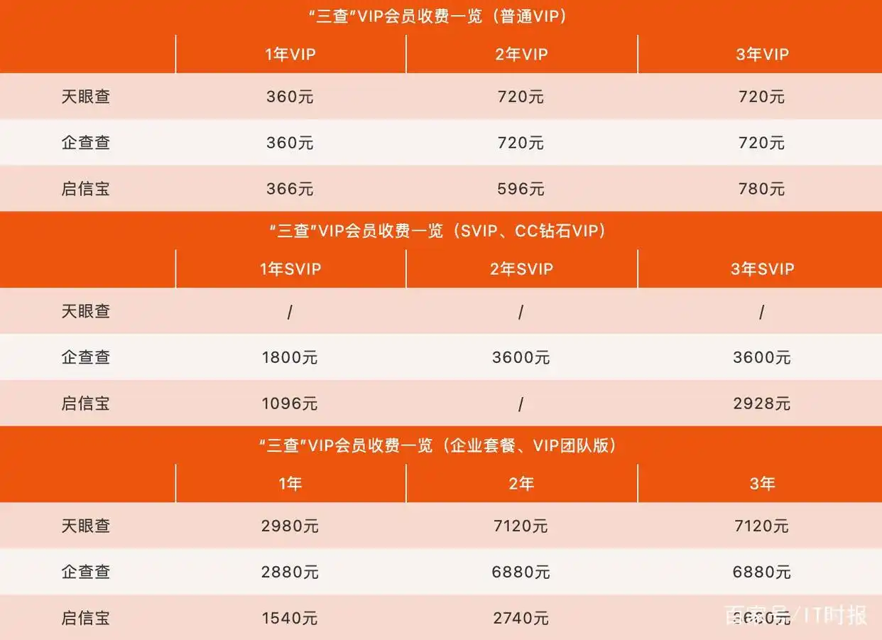 天眼查要注册才能用吗_企查查 天眼查 启信宝 差异功能 用户体验 会员服务