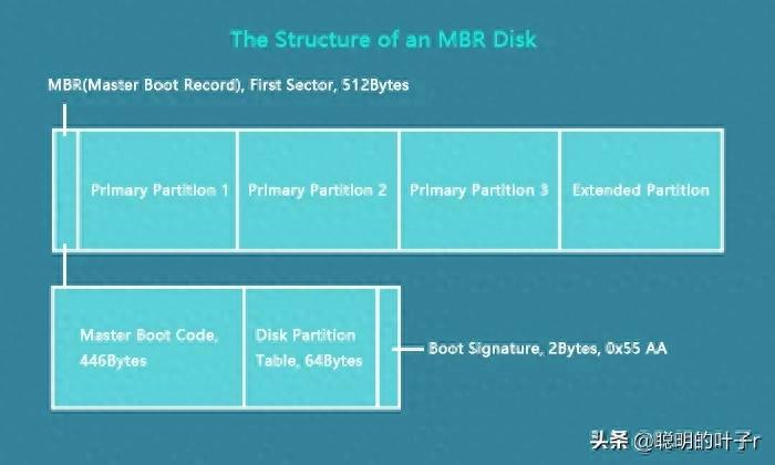 GPT vs MBR硬盘分区世纪对决！老司机教你避坑选型绝招