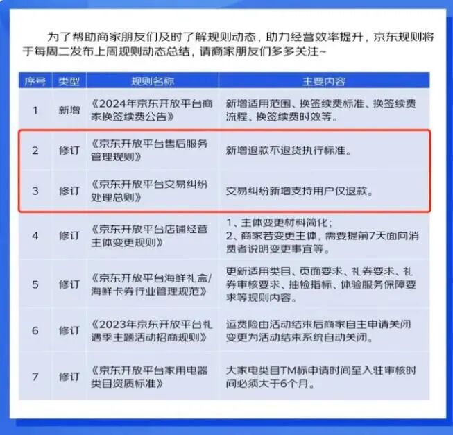 淘宝发生退货,库存会自动加上吗 淘宝规则_淘宝平台争议处理规则变更_京东开放平台售后服务管理规则调整