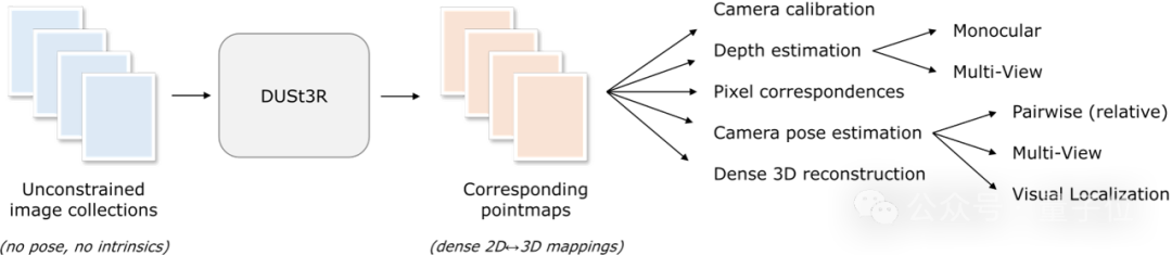 DUSt3R无需相机校准3D重建_dstwo_DUSt3R单目图像3D重建