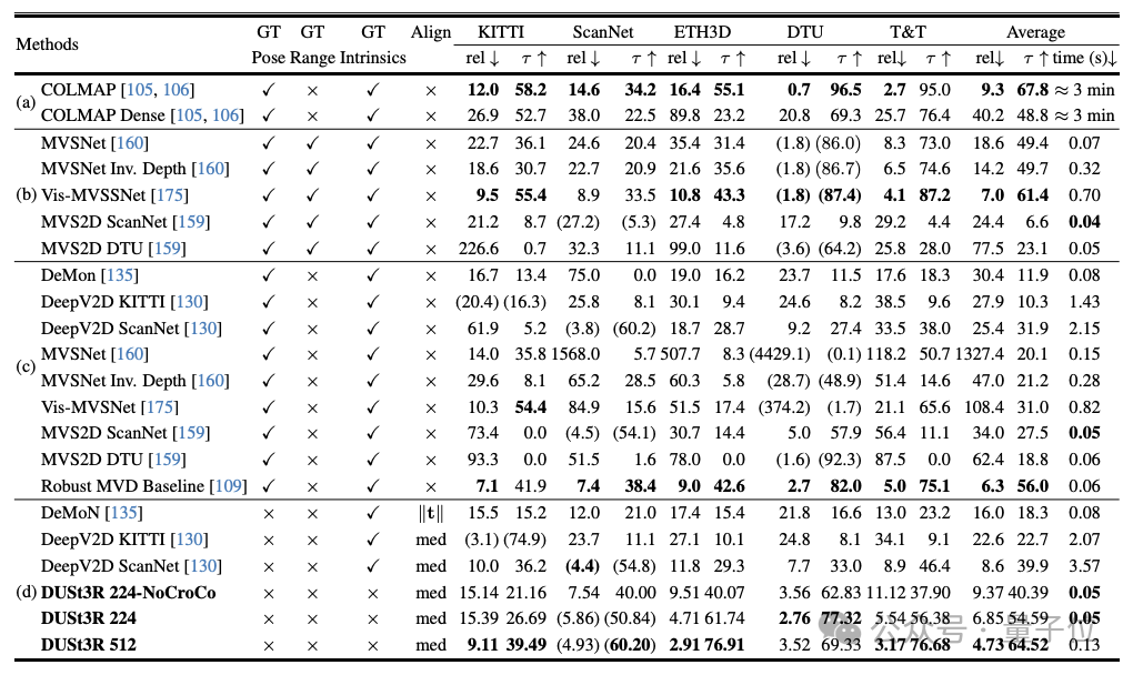 dstwo_DUSt3R无需相机校准3D重建_DUSt3R单目图像3D重建