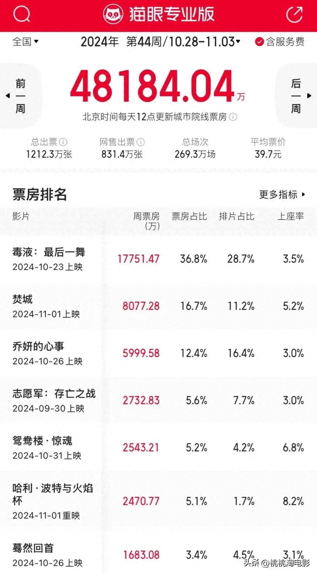 本周有好几部院线新片都想看啊！