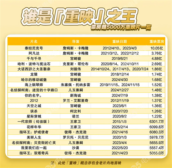 重映电影票房排行_经典电影重映票房数据分析_最近新上的电影有哪些