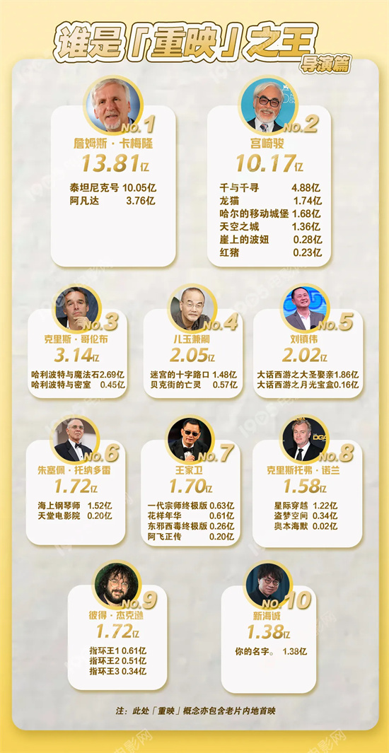 经典电影重映票房数据分析_最近新上的电影有哪些_重映电影票房排行