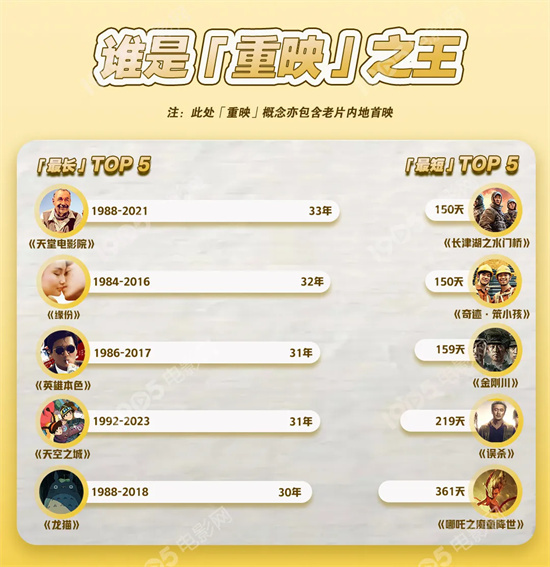 经典电影重映票房数据分析_重映电影票房排行_最近新上的电影有哪些