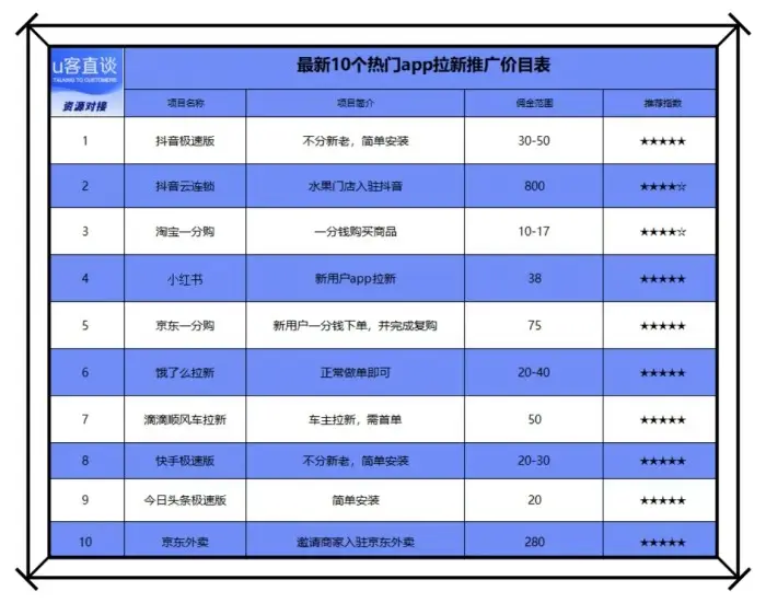 app拉新赚钱方法_身无分文怎么快速搞到钱_一手app推广接单平台