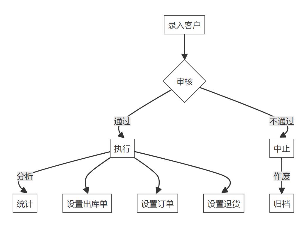 养殖场物料智慧管理系统_会员管理_客户管理_仓库管理_jave