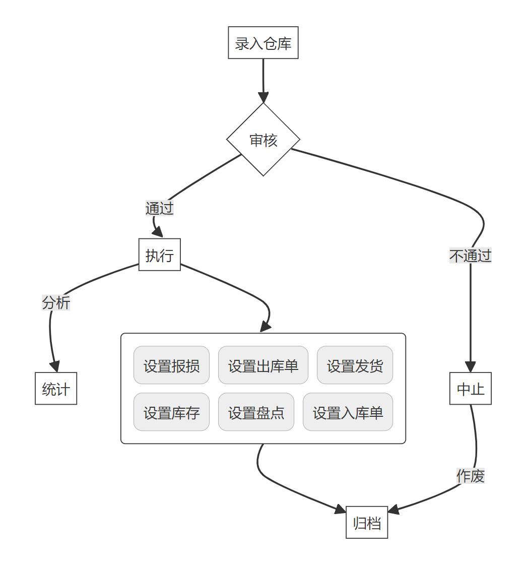 养殖场物料智慧管理系统_会员管理_客户管理_仓库管理_jave