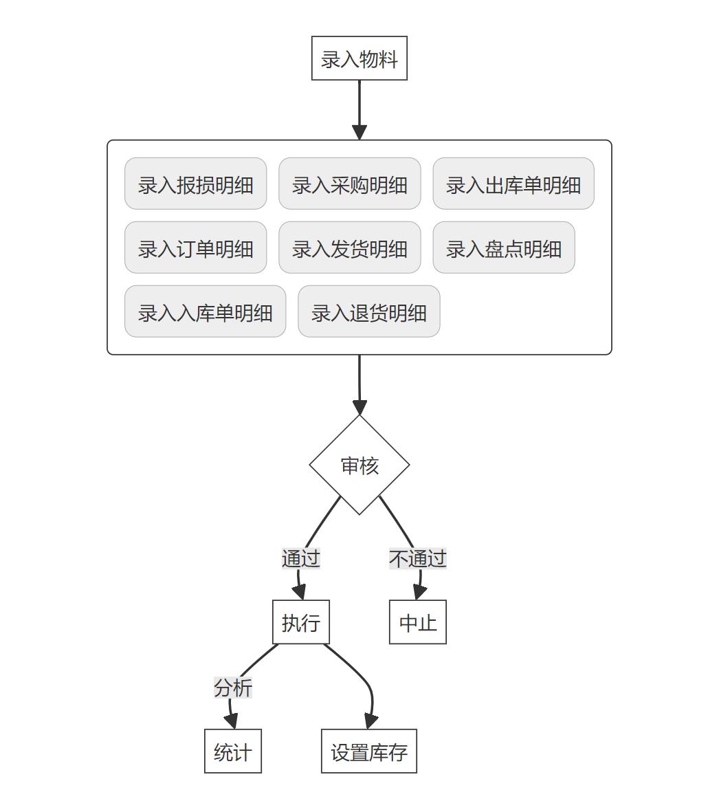 jave_养殖场物料智慧管理系统_会员管理_客户管理_仓库管理
