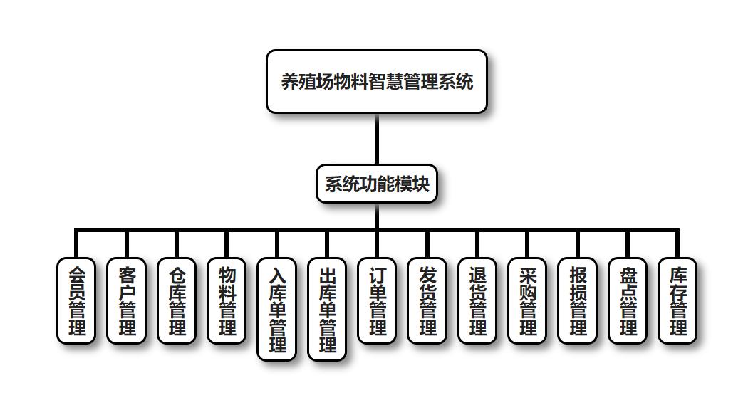 jave_养殖场物料智慧管理系统_会员管理_客户管理_仓库管理