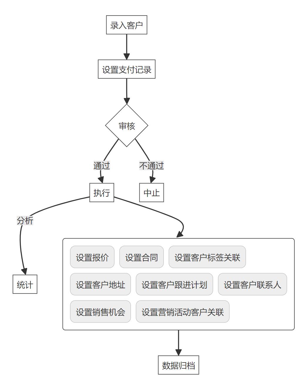 基于SpringMVC的关系管理系统设计实现_jave_关系智慧管理系统Java开发