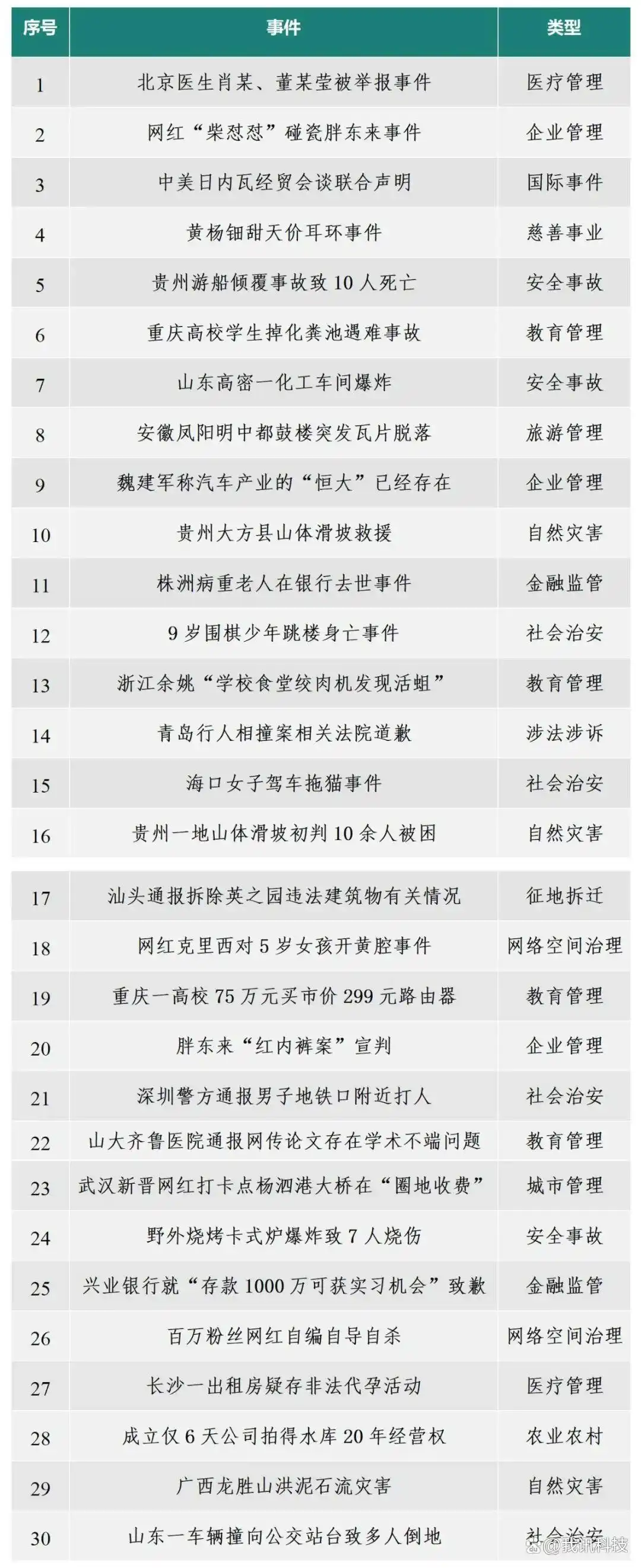 近期热点新闻事件评论_教育管理社会治安安全事故高发领域分析_2025年5月舆情盘点